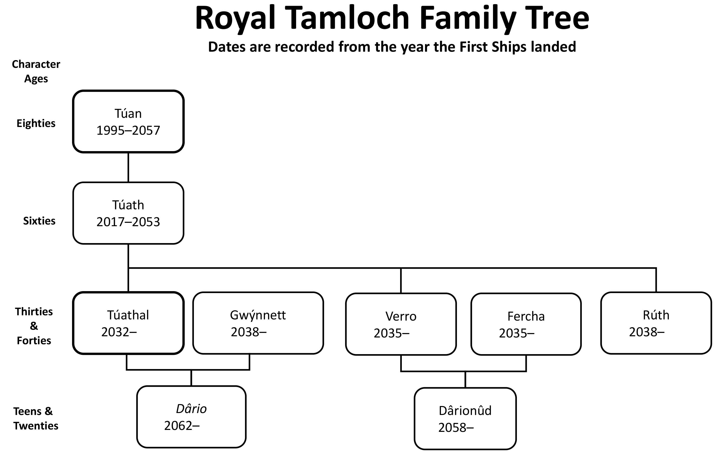 Royal Tamloch Family Tree